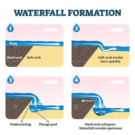 Cave Formation In Limestone Educational Process Explanation Outline