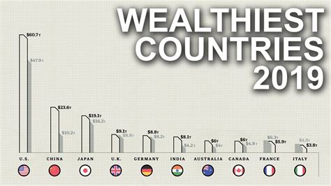 Top 10 Wealthiest Country In World 2019 Youtube