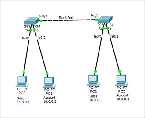 In scenarios where we have cisco based networking infrastructure and some other vendor ip voice setup like avaya etc., inspite of configuring voice vlan on cisco switches ,we notice that configured voice vlan is not correctly provisioned to the ip phone. How to Configure VLANs on Cisco Switch Step By Step