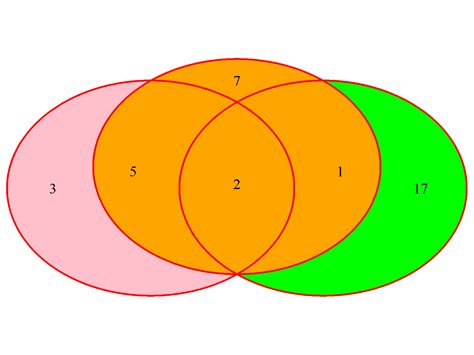 Venn Diagram In R 8 Examples Single Pairwise Tripple Multiple