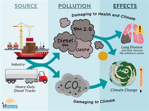 Effects Of Air Pollution