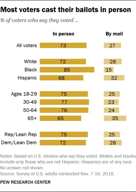 Most Voters Cast Their Ballots In Person Pew Research Center
