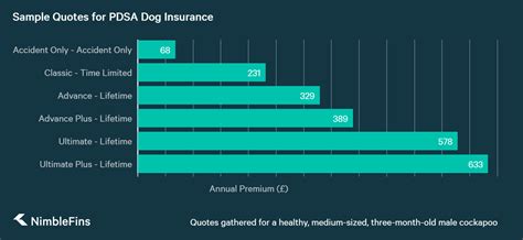 View all plans at once or pick 2 to compare. PDSA Pet Insurance Review: Are the Restrictions Worth it ...