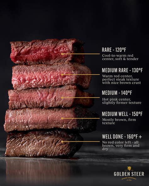 Steak Doneness Explained Internal Temperatures Times Traeger Vlrengbr