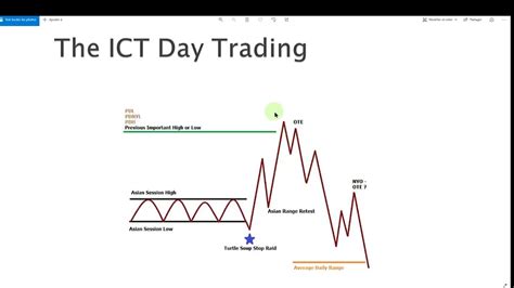 Quand Trader Magic Time Amd Ict Daily Setup Turtle Soup Youtube