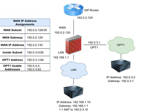 firewall methods of using additional public ip addresses pfsense 15872 hot sex picture