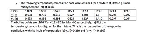 Solved The Following Temperaturecomposition Data Were
