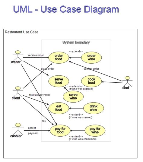Types Of Use Case Diagram