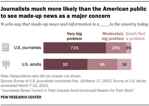 Us Journalists Highly Concerned About Misinformation Press Freedoms