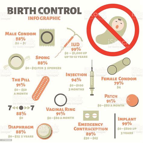 The ring has a lower dose of estrogen (only 15 micrograms) than most versions of the pill, so if you're worried about hormonal birth control, the ring might be a more attractive option. Info Grapics Of Birth Control Methods Vector Stock ...