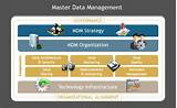 Master Data Management Steps Images