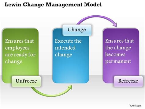 0514 Lewin Change Management Model Powerpoint Presentation Template