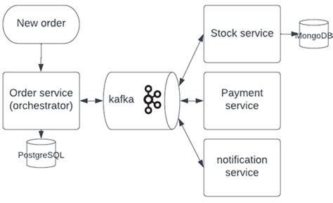 Github Sylleryumkafka Microservices With Saga Java Spring Microservices Example With Kafka