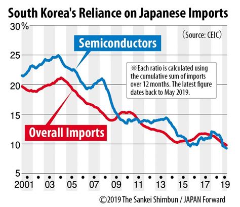 Japan Beefs Up Export Controls To Counter South Korea’s Political Maneuvering Japan Forward