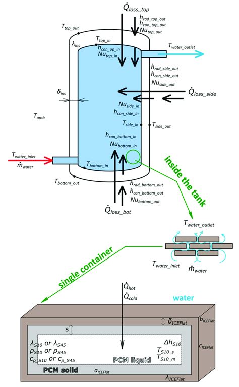 Scheme Of The Pcm Storage Tank With Marked Physical Parameters Download Scientific Diagram