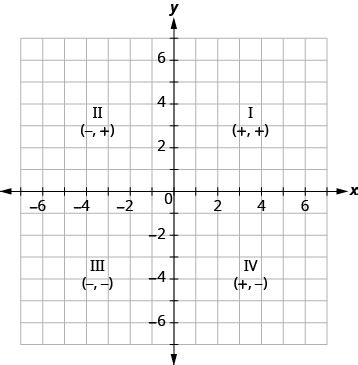 Graph with the 4 quadrants labeled on a coordinate plane. Plotting Points on the Rectangular Coordinate System ...