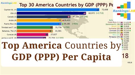 Top 30 America Latin America Countries Gdp Ppp Per Capita 1990 2018