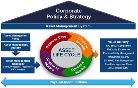 Life Cycle Engineerings Asset Management System Framework Using Asset