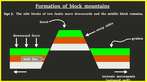 Block Mountains Formation Youtube