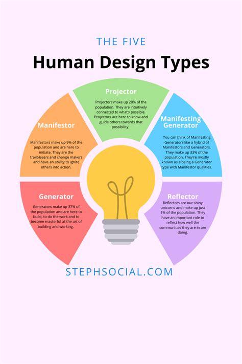 Human Design Types Which One Are You Steph Social Human Design