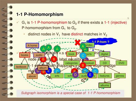 Ppt Graph Homomorphism Revisited For Graph Matching Powerpoint
