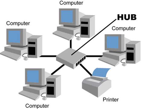 The physical topology of a network refers to the configuration of cables, computers, and other peripherals. Star Topology - Computer Networking