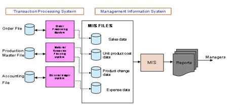 How Management Information Systems Obtain Their Data From The