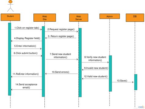 Student Registration System Sequence Diagram For Student Registration