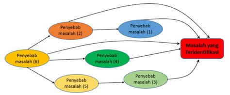 Akar Penyebab Masalah Lk Penentuan Penyebab Masalah Lecture Online