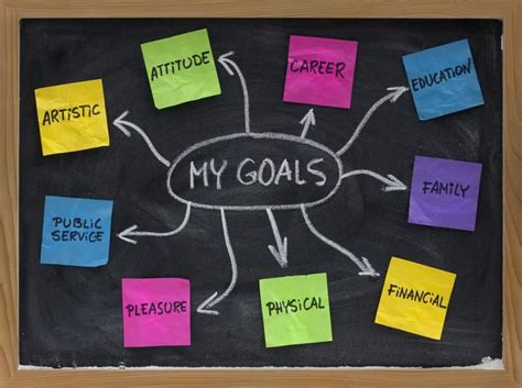 The Goal Setting Process Part 1 Long Terms Goals Are Extremely