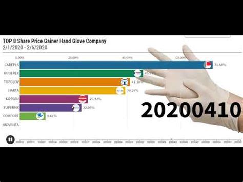 Top glove's share price quote listed on bursa malaysia (klse). *Glove* Top 8 Share Price Gainer Hand Glove Company ...