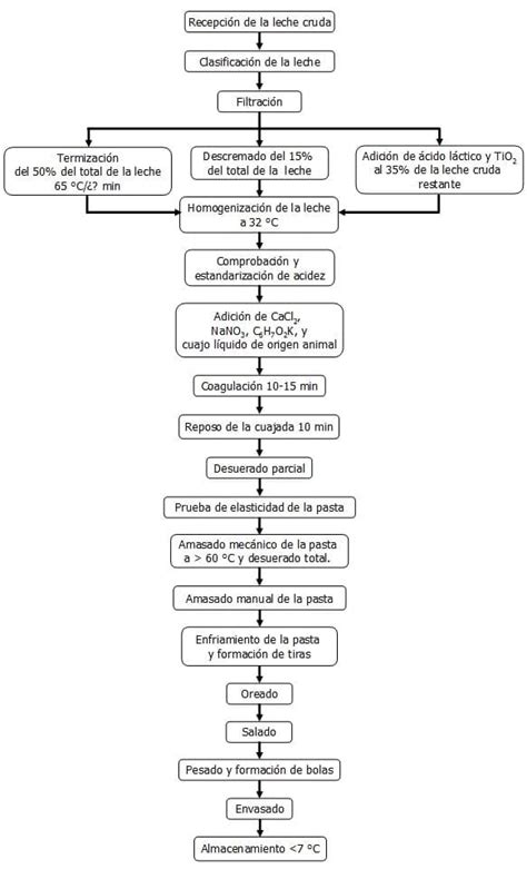 Diagrama De Flujo De Elaboracion De Queso Pdf Images