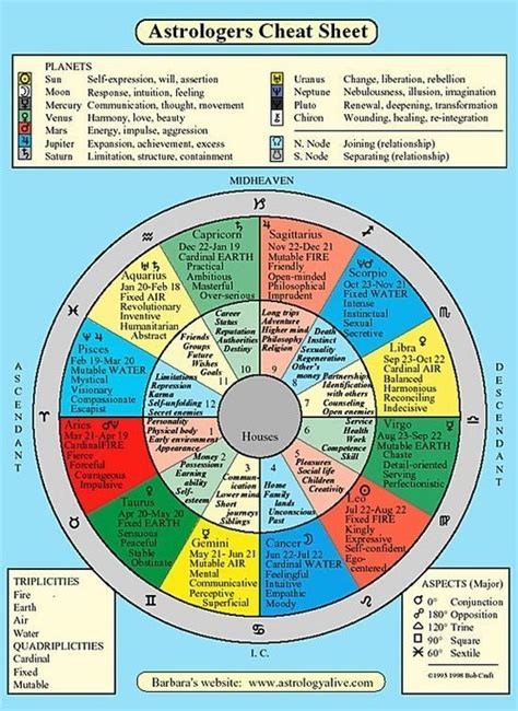 Advanced Astrology Chart Reading
