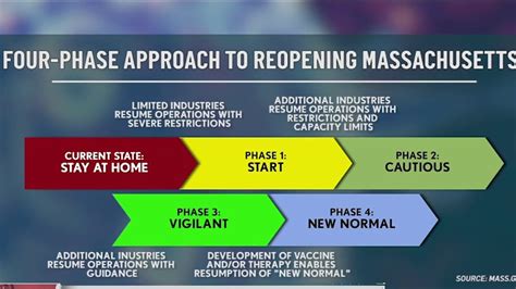 Massachusetts Four Step Phase To Reopening Will Lead To A Mandatory
