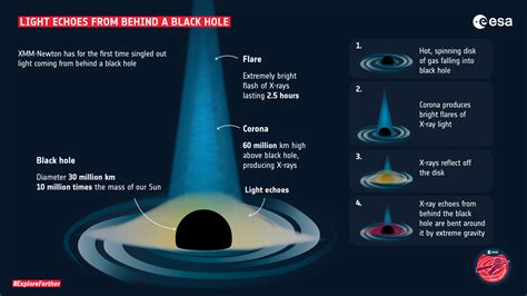 First Detection Of Light From Behind A Black Hole Stanford News