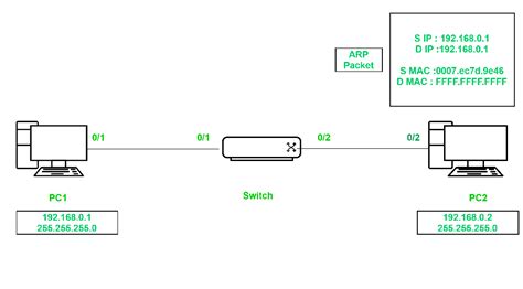 How Does A Switch Learn Pc Mac Address Before The Ping Process