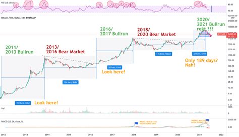 Bitcoin Bull Run Bear Market Weekly Chart 2021 June For Bitstamp