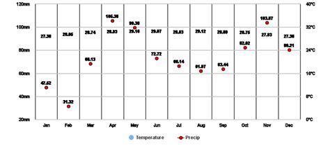 Kuala Lumpur, MY Climate Zone, Monthly Weather Averages and Historical Data