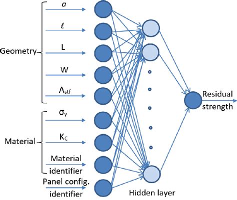The Artificial Neural Networks Ann Structure Download Scientific