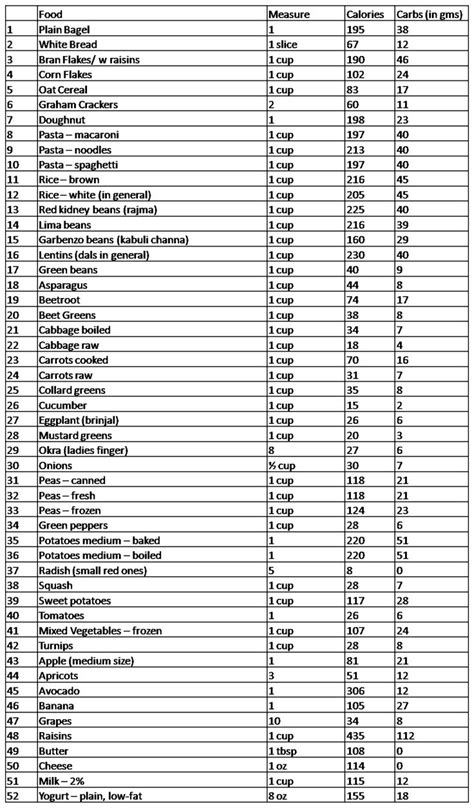 Check out results for high calorie diet foods Calories & Carbohydrate List | Food calorie chart, Carb ...