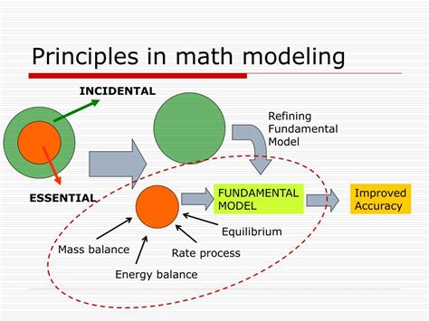 Ppt Mathematical Modeling Powerpoint Presentation Free Download Id
