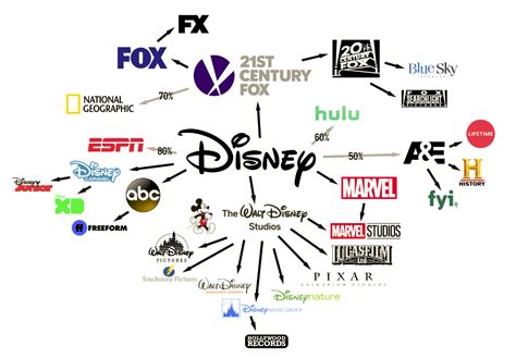I Made This Rough Diagram Of Disneys Properties After The Fox Merger