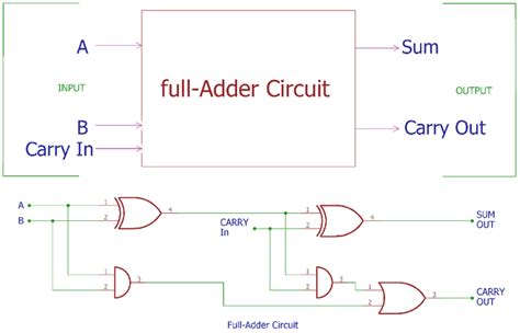Full Adder Circuit Theory Truth Table And Construction