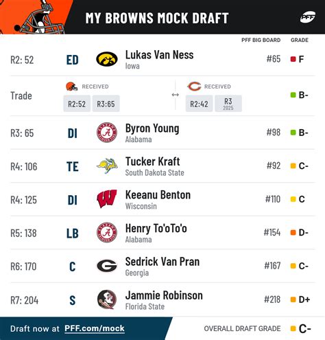 Nfl Mock Draft Simulator 2024 With Grades Image To U