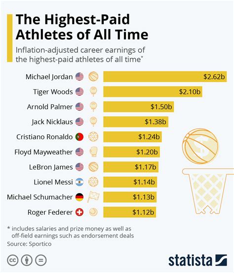 Chart The Highest Paid Athletes Of All Time Statista