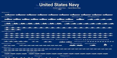 Heres The Entire Us Navy Fleet In One Chart
