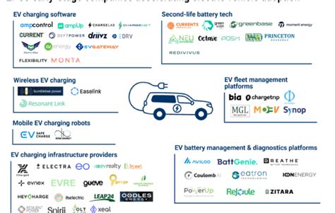 60 Early Stage Companies Accelerating Electric Vehicle Adoption Cb