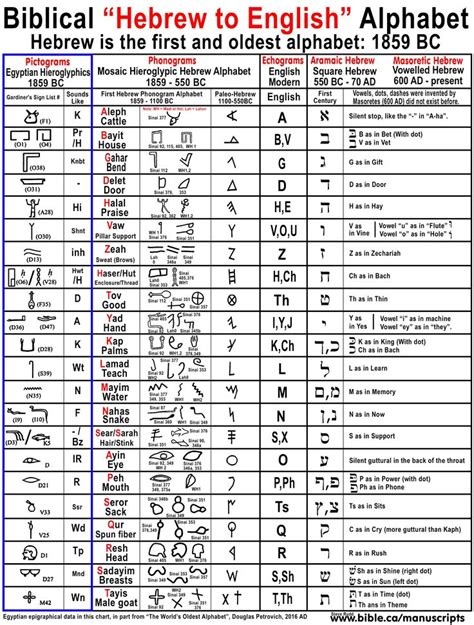 Bible Chronology And Timelines Hebrew Alphabet Paleo Hebrew Alphabet Biblical Hebrew