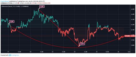 Ethereum Classic Consolidates Below $6 to Hit a 7-day Low ...