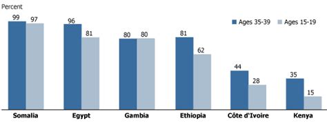 Female Genital Mutilation Cutting Data And Trends Update 2010 Prb